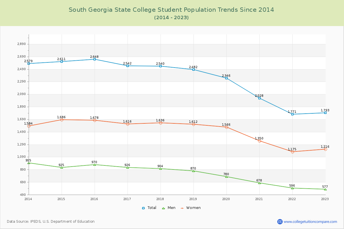 South Georgia State College Enrollment Trends Chart