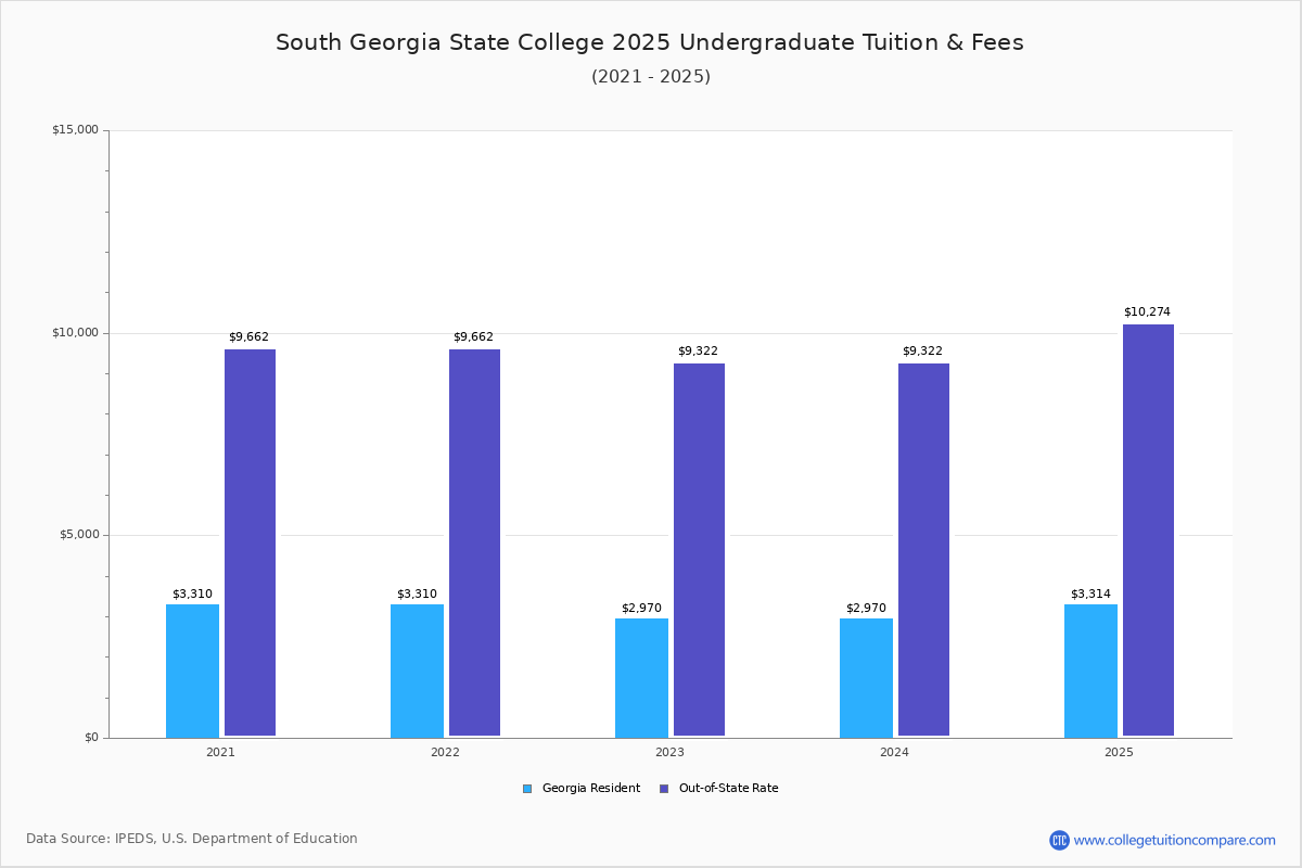 South Georgia State College - Tuition & Fees, Net Price