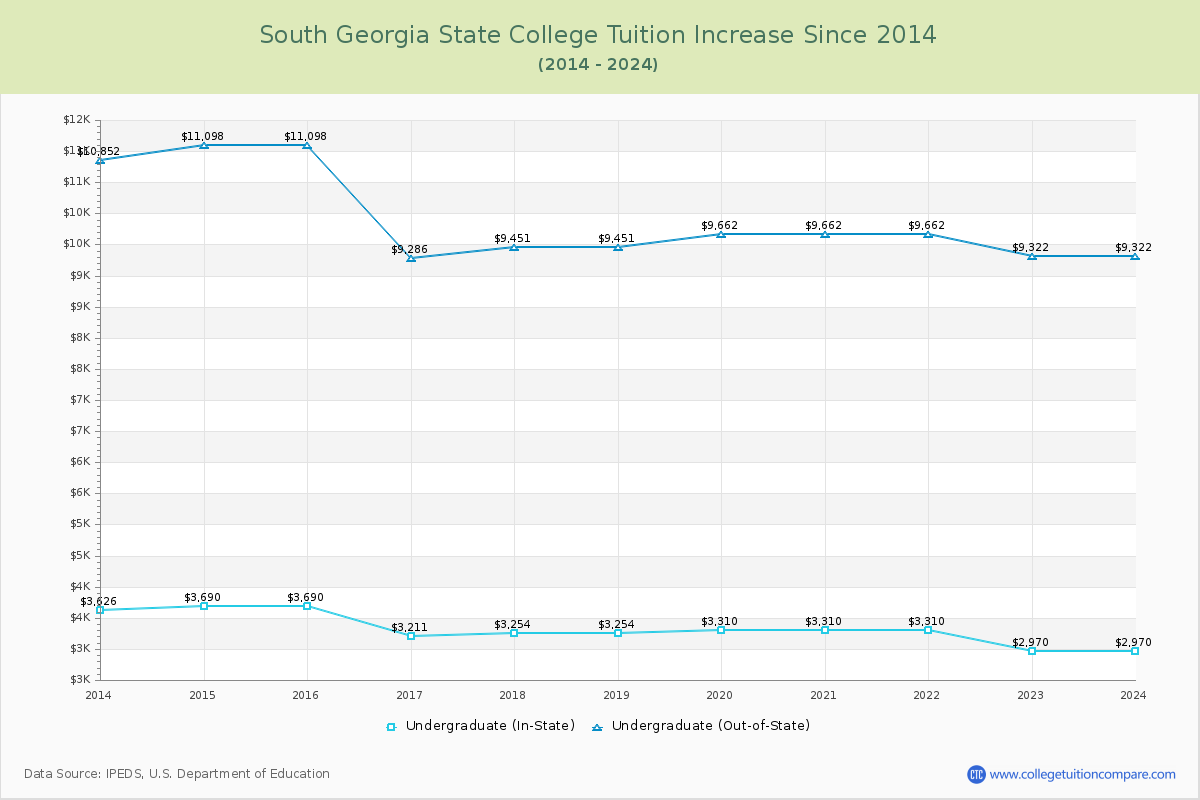 South Georgia State College Tuition & Fees Changes Chart