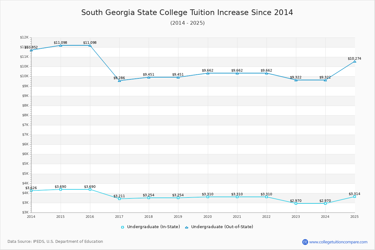 South Georgia State College Tuition & Fees Changes Chart