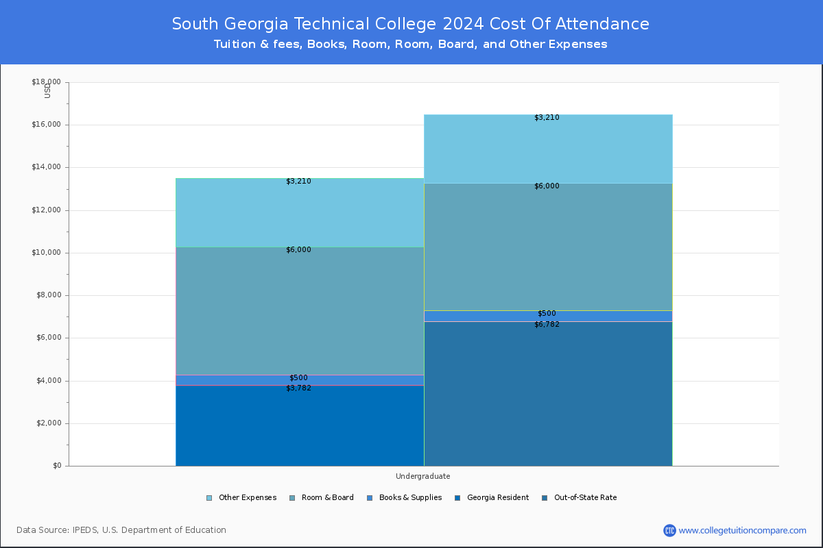 South Georgia Technical College - COA