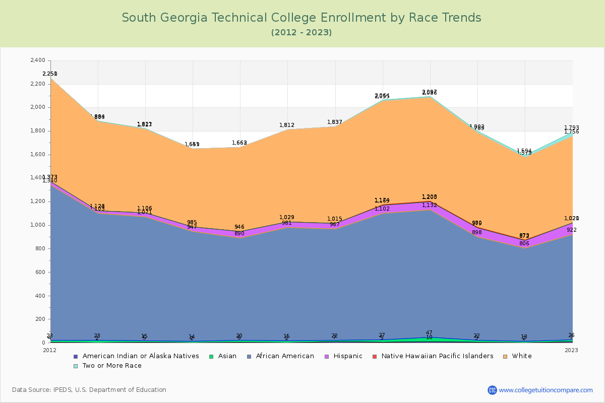 South Georgia Technical College Enrollment by Race Trends Chart