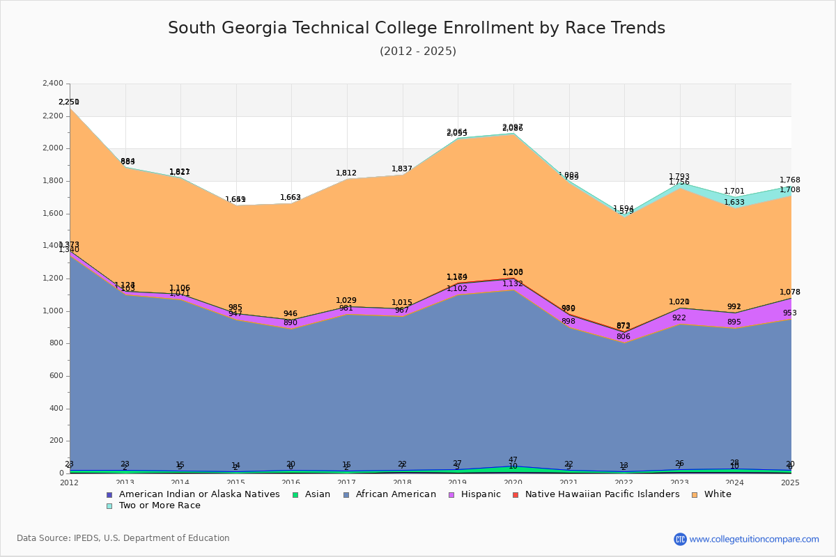 South Georgia Technical College Enrollment by Race Trends Chart