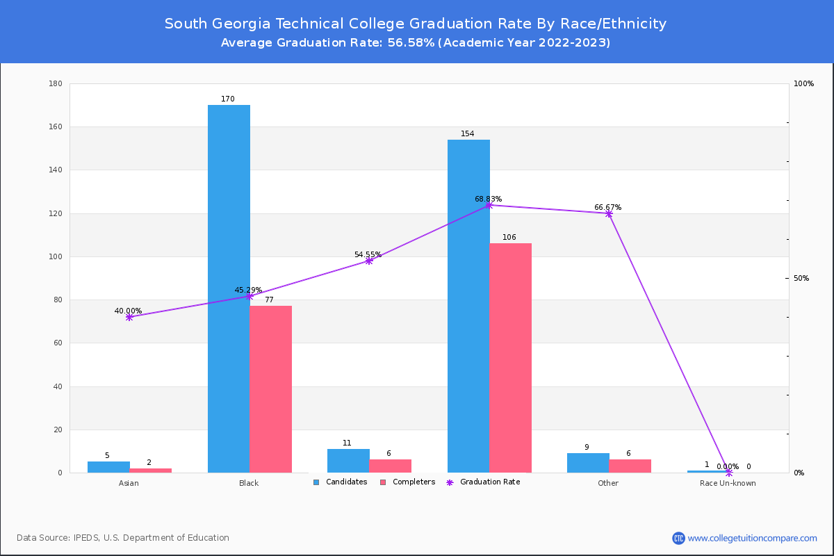 South Georgia Technical College graduate rate by race
