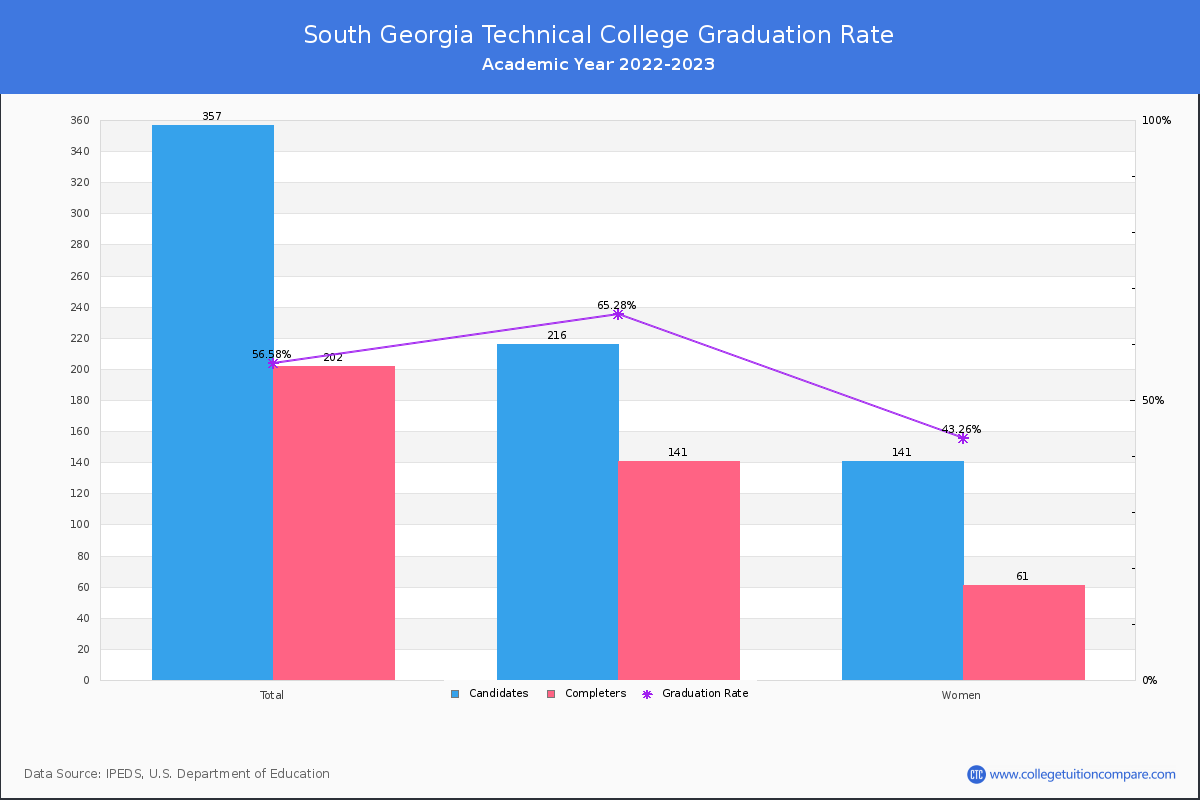 South Georgia Technical College graduate rate