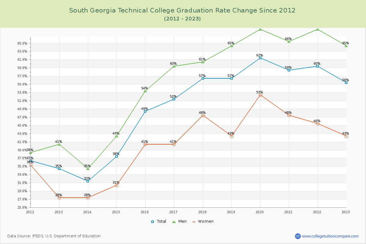 South Georgia Technical College Graduation Rate Changes Chart