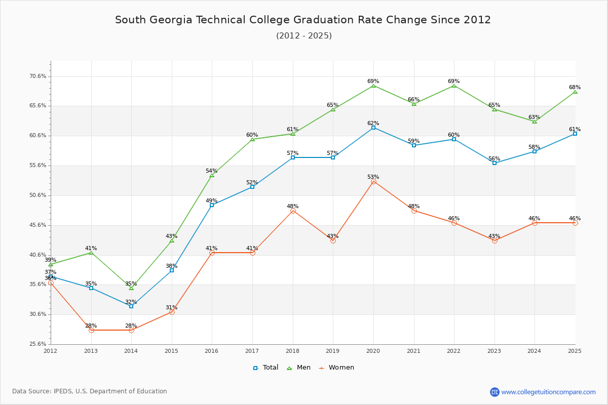 South Georgia Technical College Graduation Rate Changes Chart