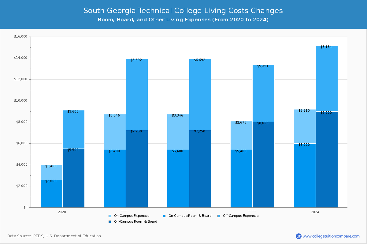 South Georgia Technical College - Room and Board Coost Chart