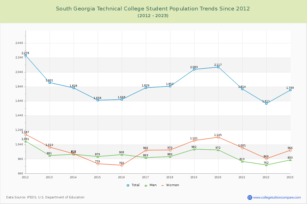 South Georgia Technical College Enrollment Trends Chart
