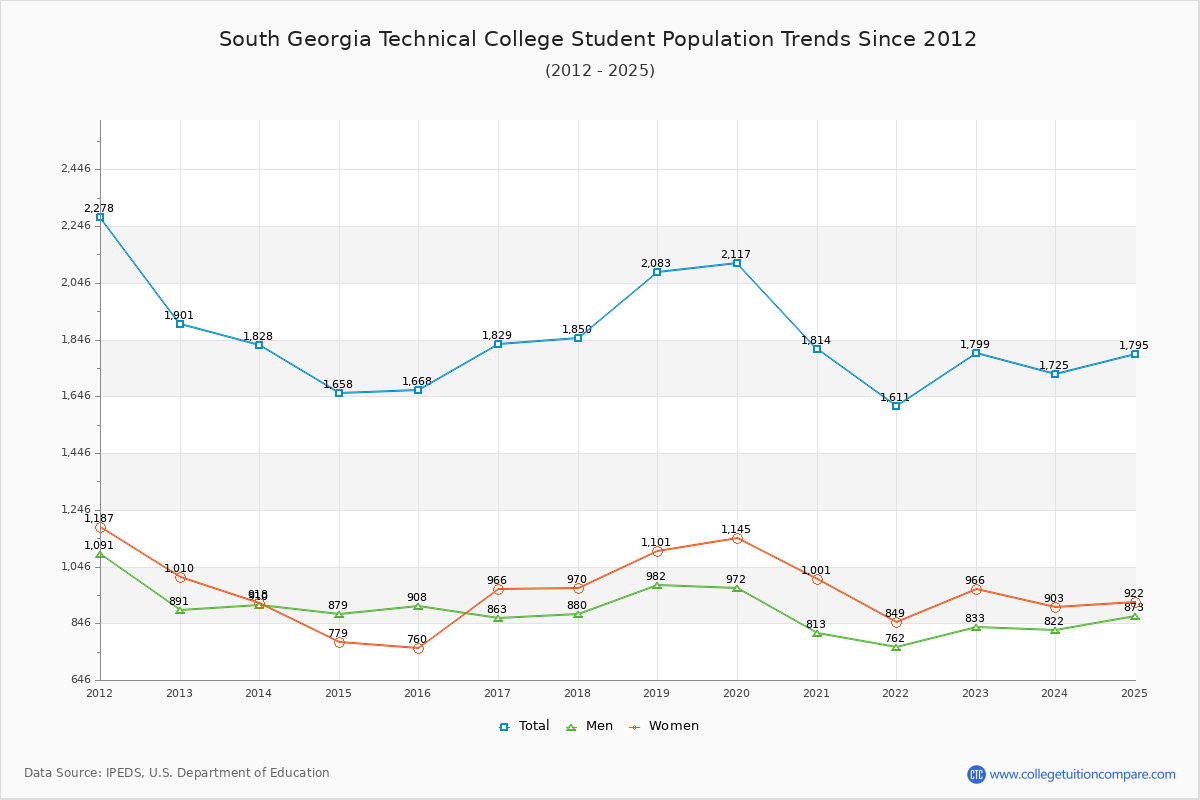 South Georgia Technical College Enrollment Trends Chart