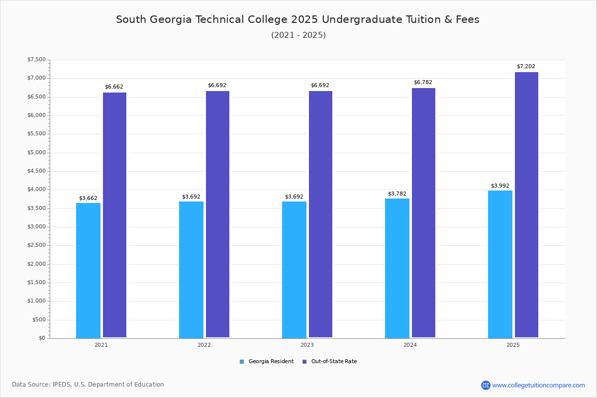 South Georgia Technical College Online Programs