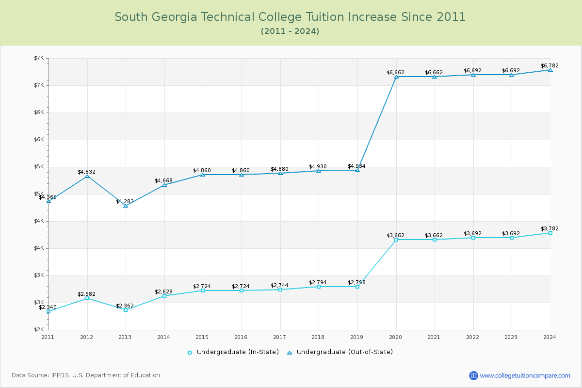 South Georgia Technical College Tuition & Fees Changes Chart