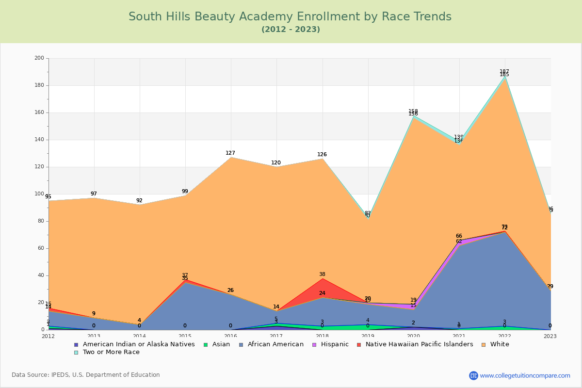 South Hills Beauty Academy Enrollment by Race Trends Chart
