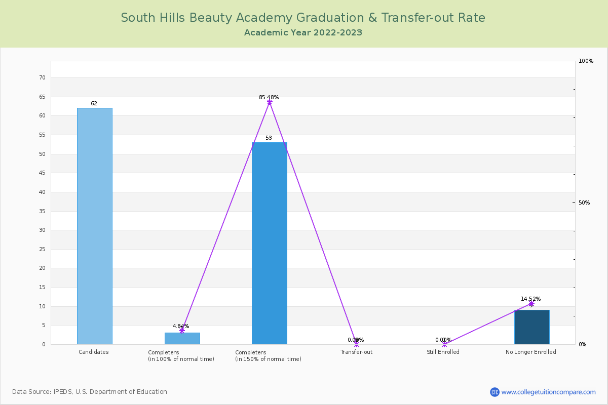 South Hills Beauty Academy graduate rate