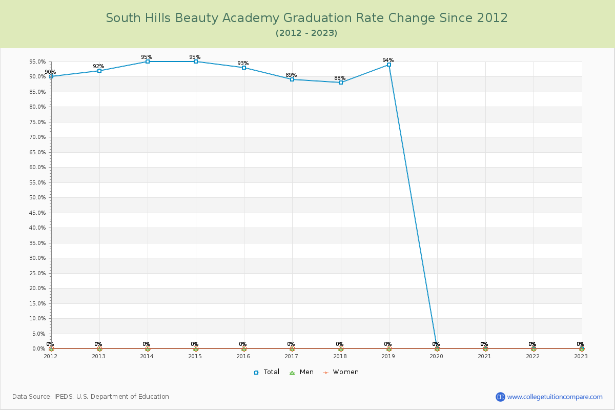 South Hills Beauty Academy Graduation Rate Changes Chart