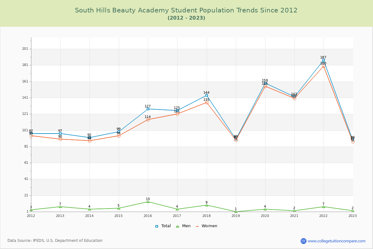 South Hills Beauty Academy Enrollment Trends Chart