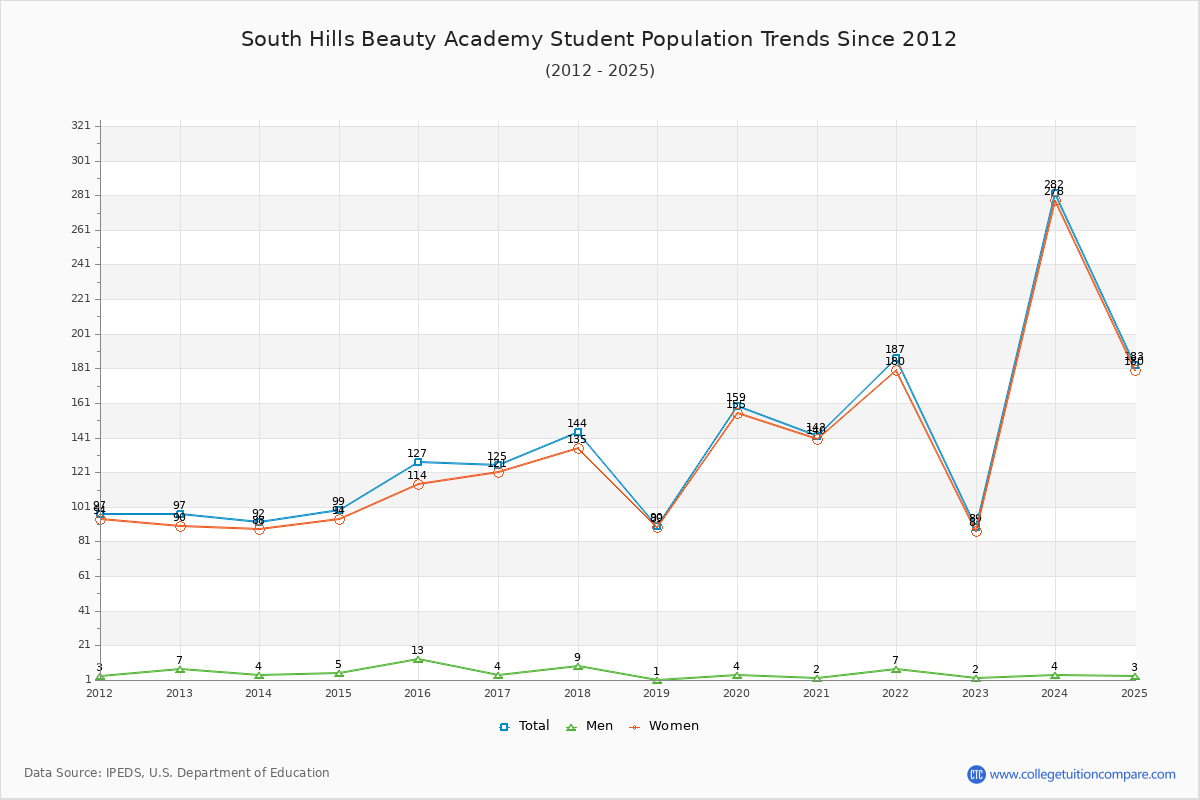 South Hills Beauty Academy Enrollment Trends Chart