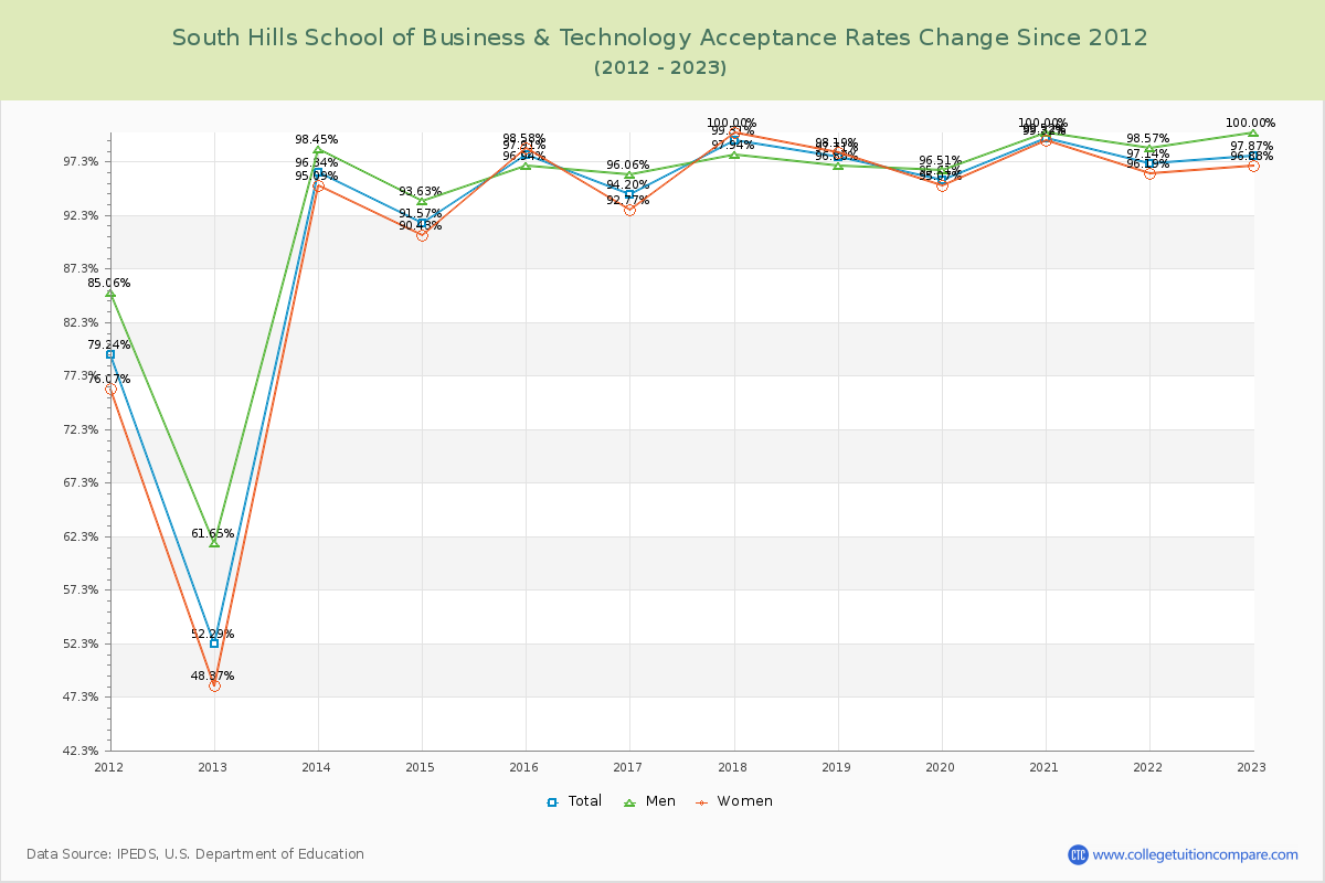 South Hills School of Business & Technology Acceptance Rate Changes Chart