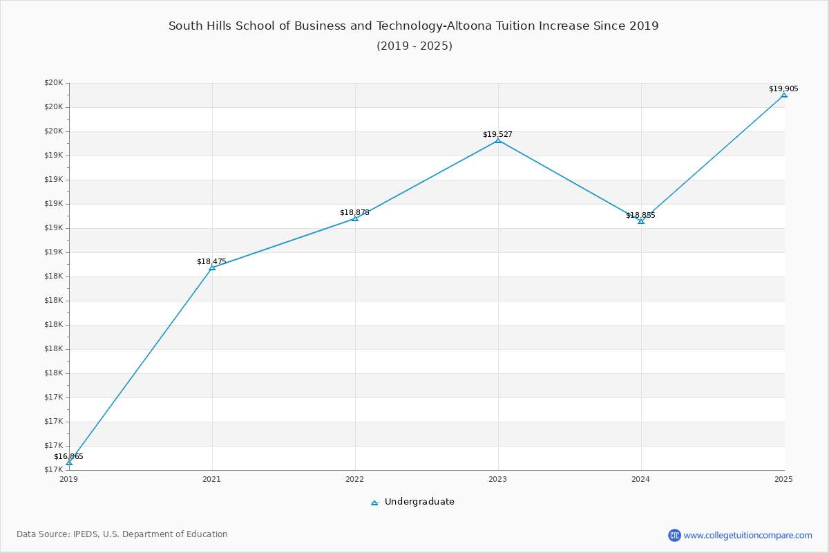 South Hills School of Business and Technology-Altoona Tuition & Fees Changes Chart