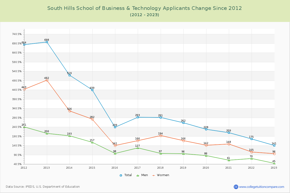 South Hills School of Business & Technology Number of Applicants Changes Chart