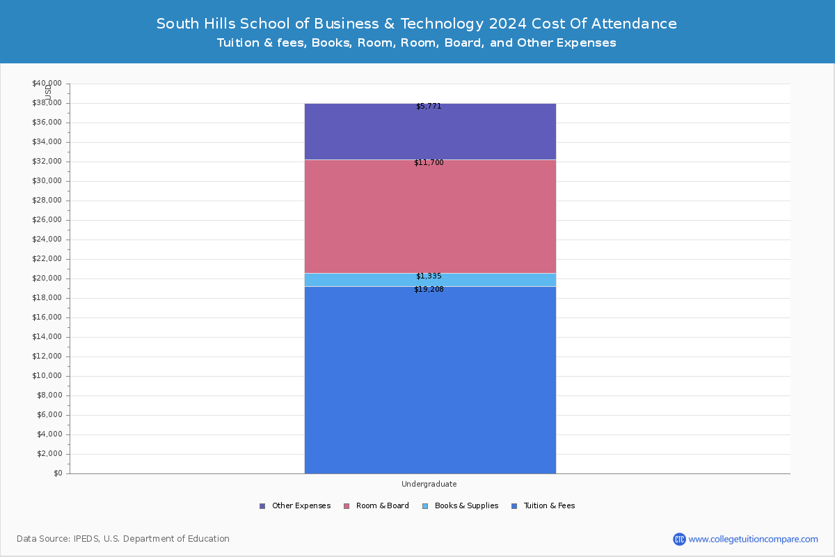 South Hills School of Business & Technology - COA
