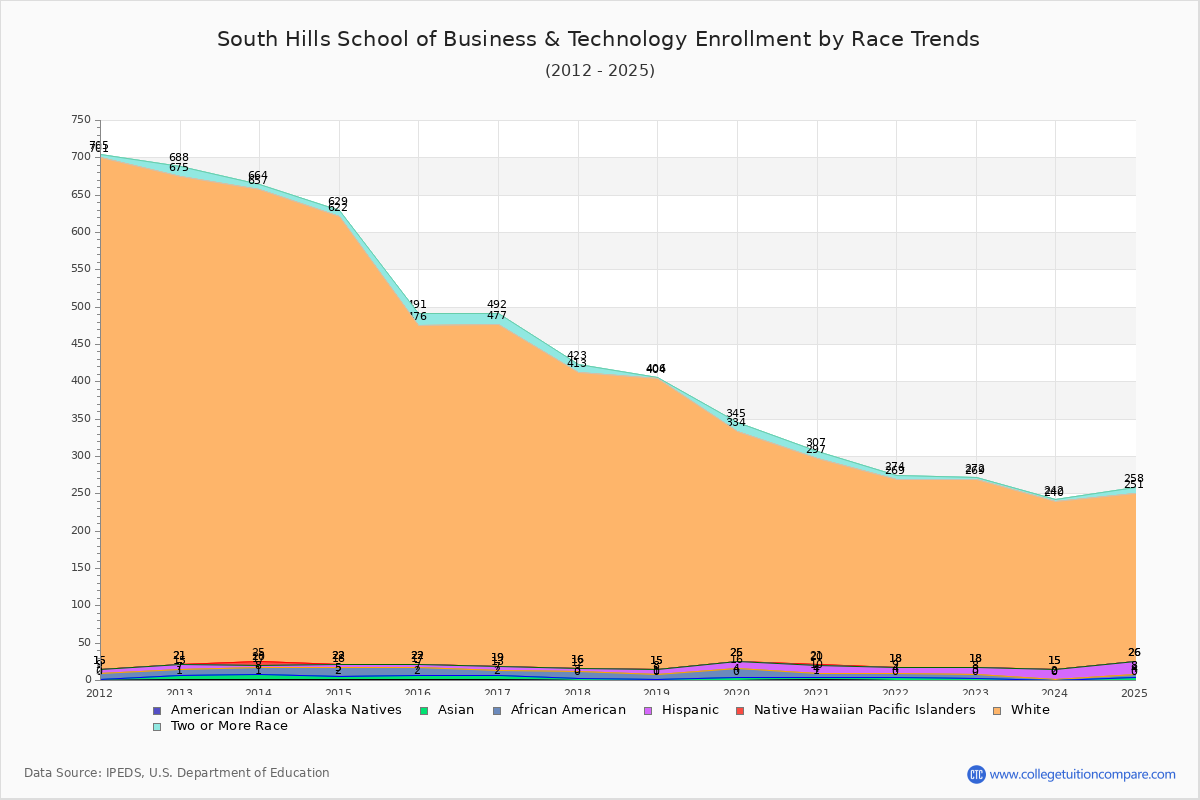 South Hills School of Business & Technology Enrollment by Race Trends Chart