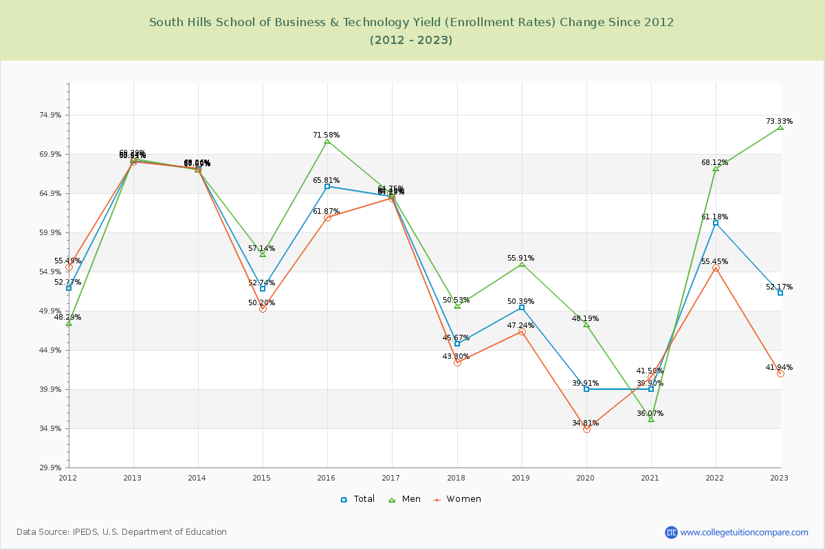 South Hills School of Business & Technology Yield (Enrollment Rate) Changes Chart