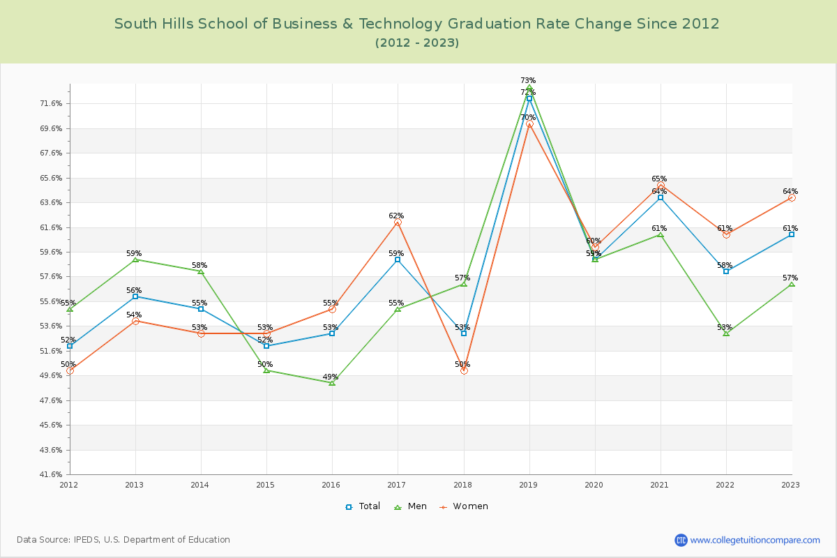 South Hills School of Business & Technology Graduation Rate Changes Chart