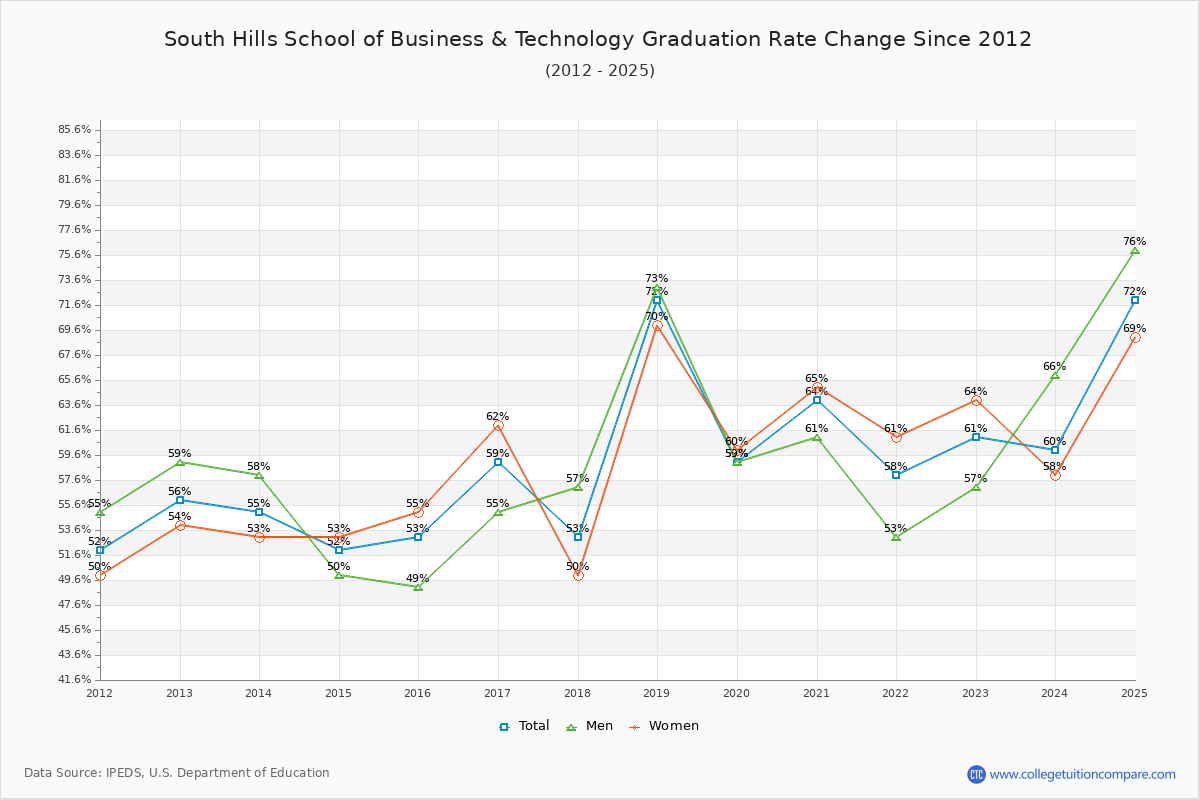 South Hills School of Business & Technology Graduation Rate Changes Chart