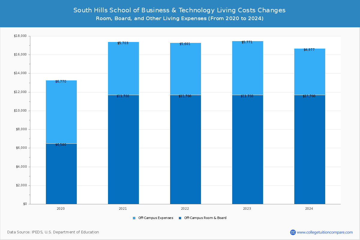 South Hills School of Business & Technology - Room and Board Coost Chart