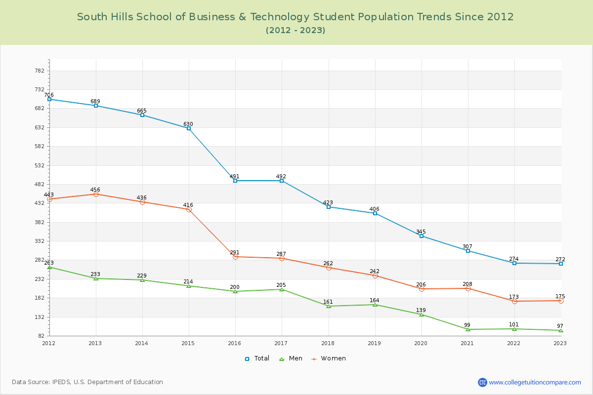 South Hills School of Business & Technology Enrollment Trends Chart