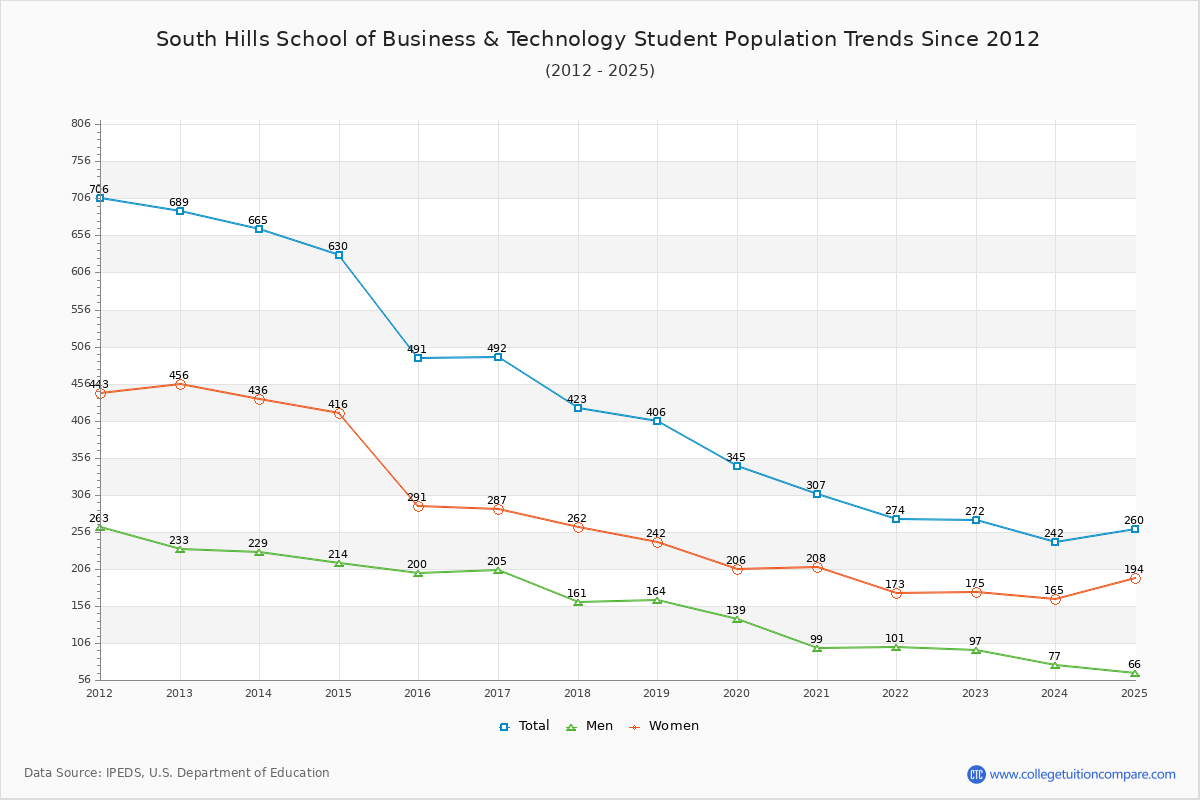 South Hills School of Business & Technology Enrollment Trends Chart