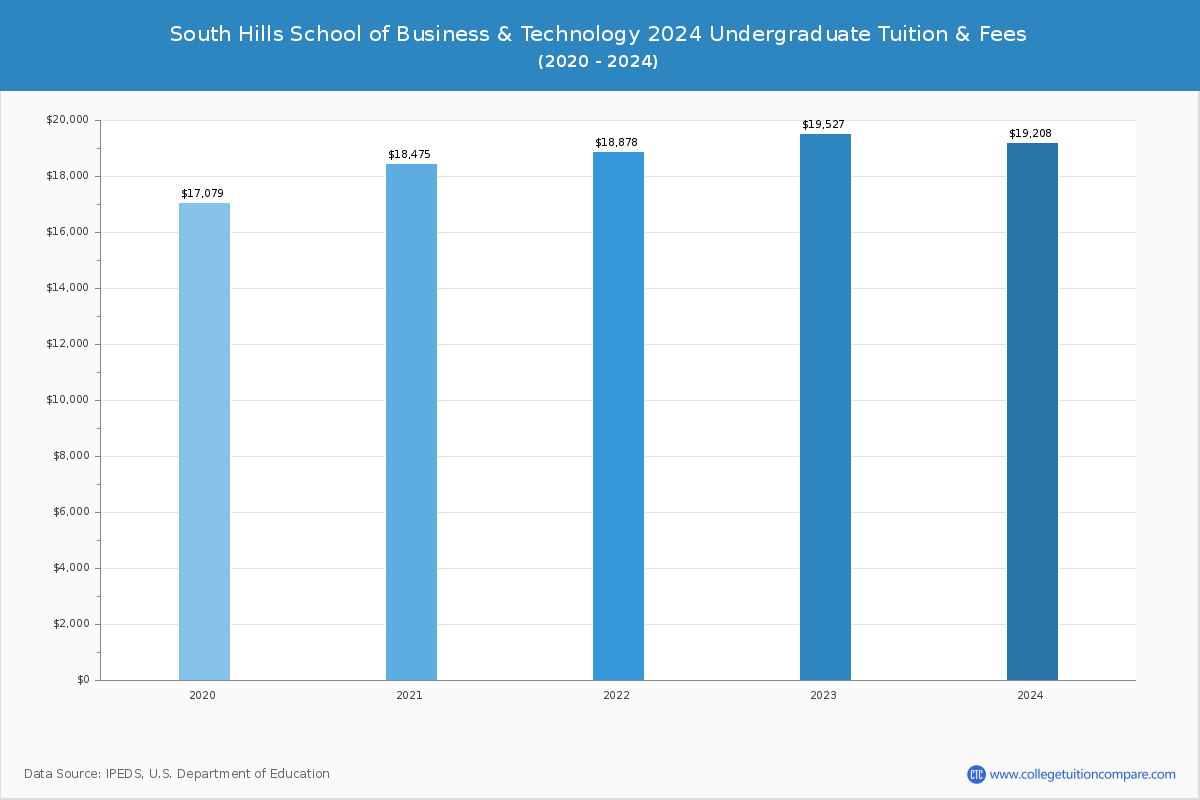 South Hills School of Business & Technology - Undergraduate Tuition Chart