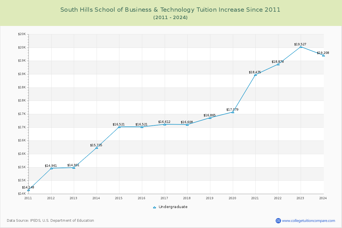 South Hills School of Business & Technology Tuition & Fees Changes Chart