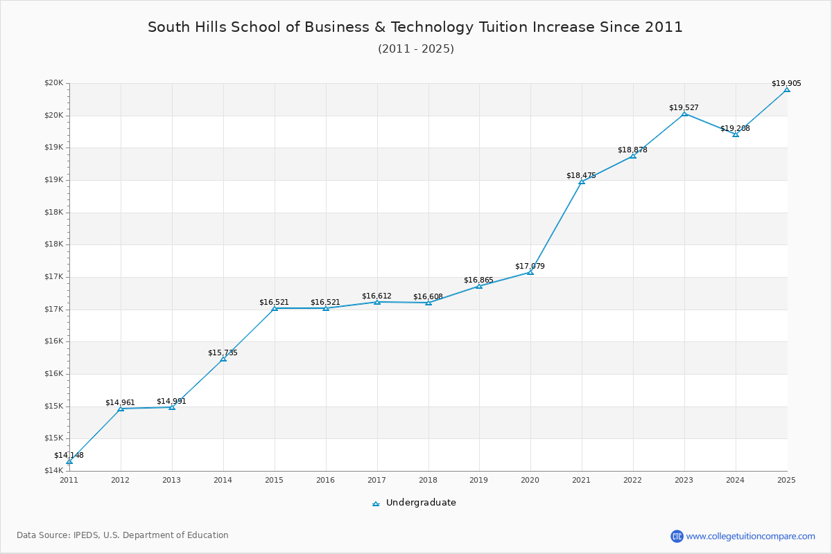 South Hills School of Business & Technology Tuition & Fees Changes Chart
