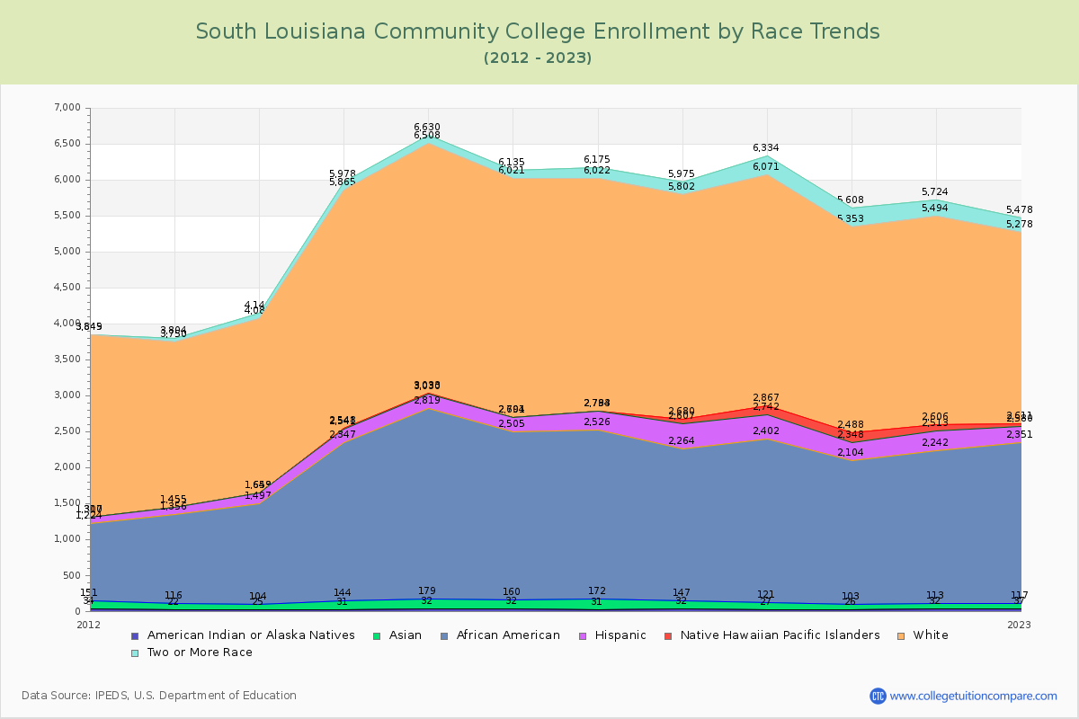 South Louisiana Community College Enrollment by Race Trends Chart