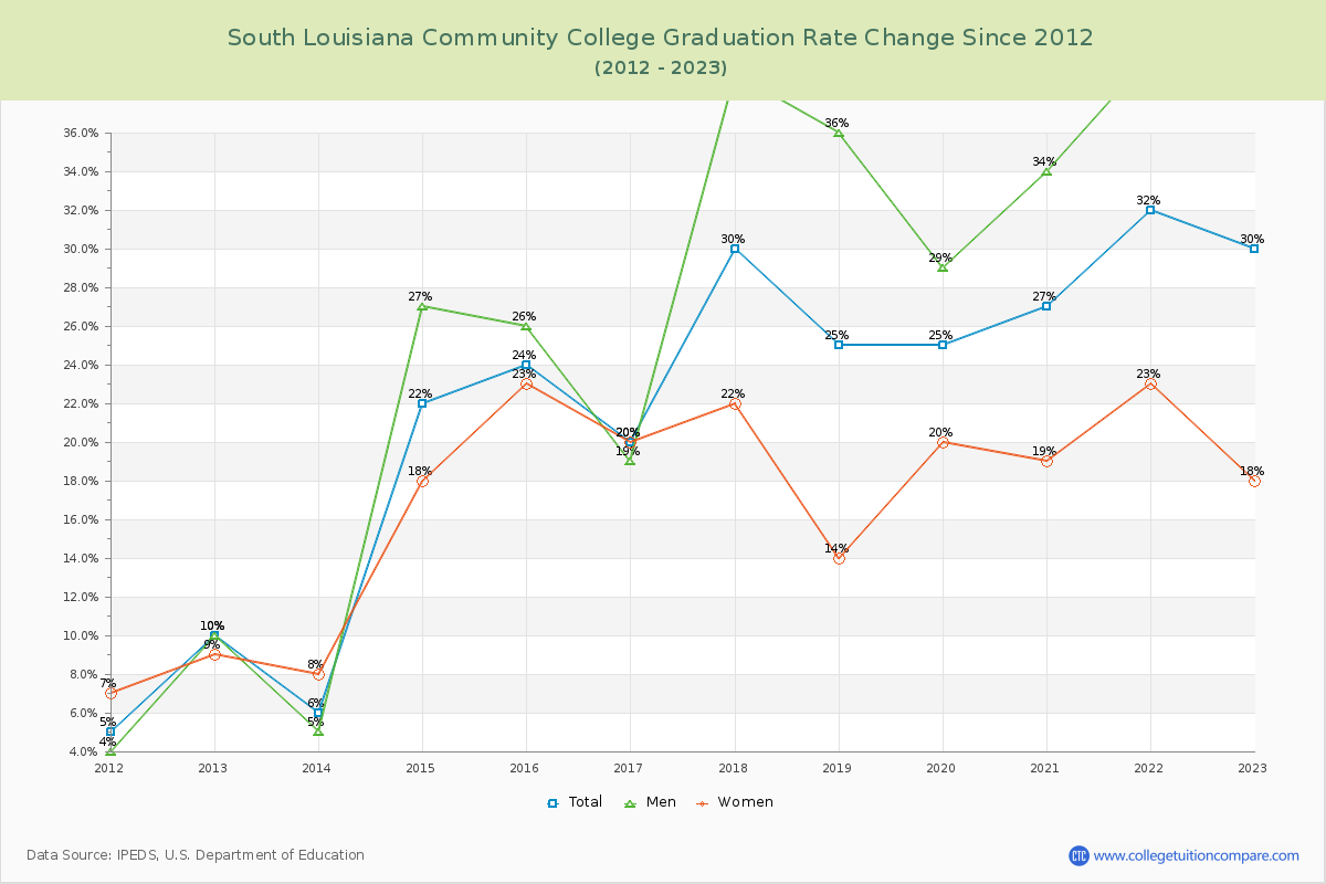 South Louisiana Community College Graduation Rate Changes Chart