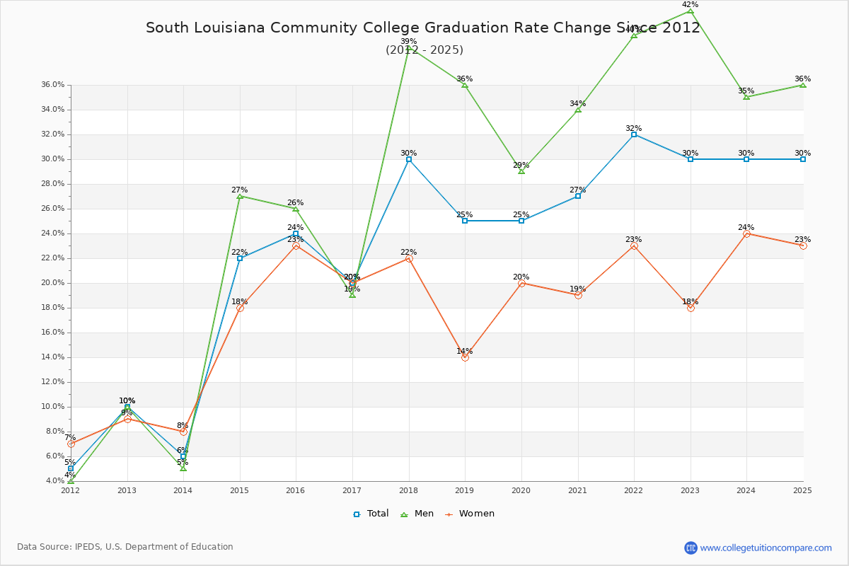 South Louisiana Community College Graduation Rate Changes Chart