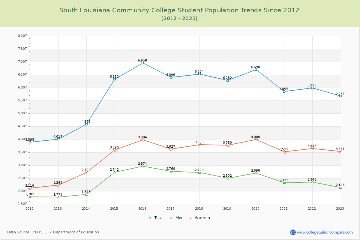 South Louisiana Community College Enrollment Trends Chart