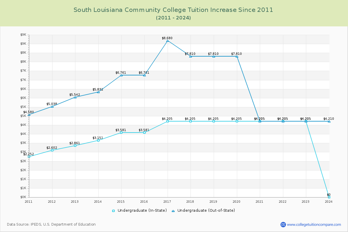 South Louisiana Community College Tuition & Fees Changes Chart
