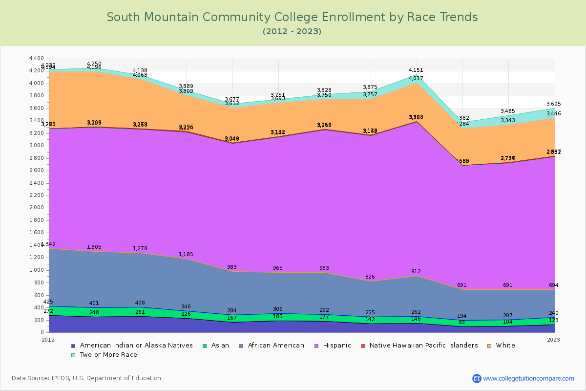 South Mountain Community College Enrollment by Race Trends Chart