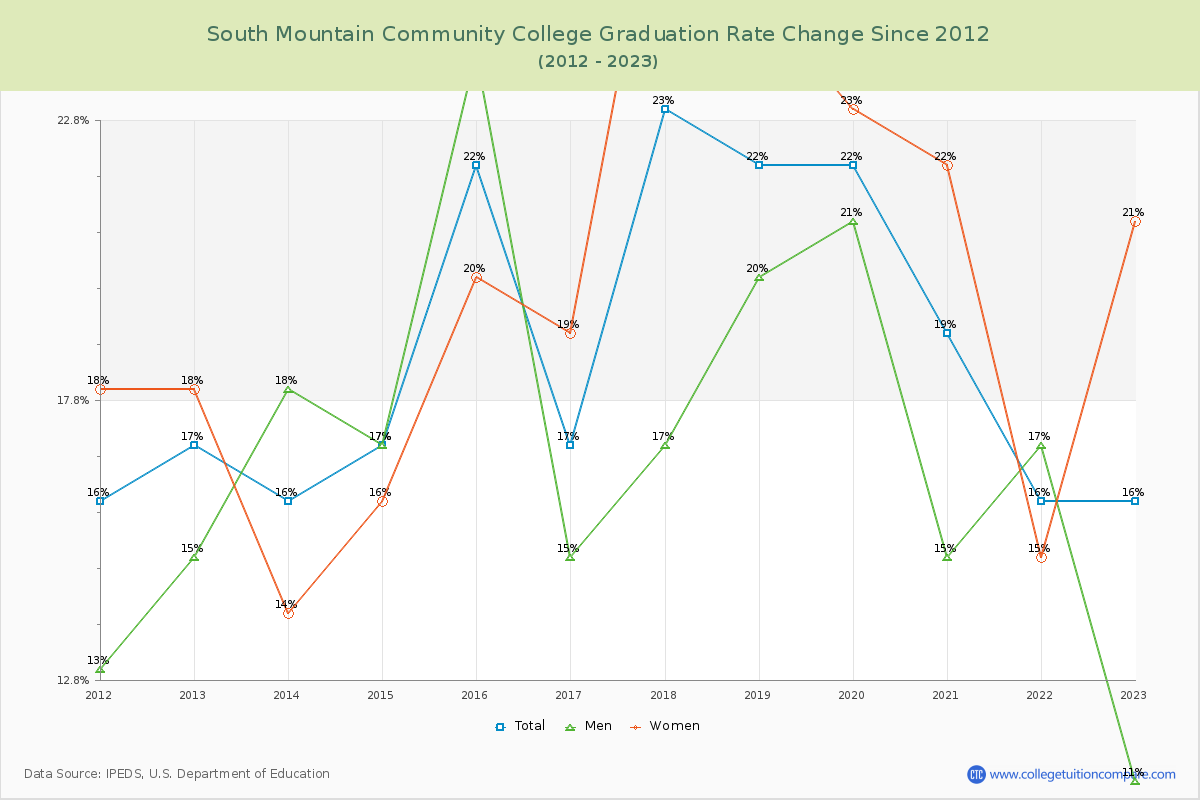 South Mountain Community College Graduation Rate Changes Chart