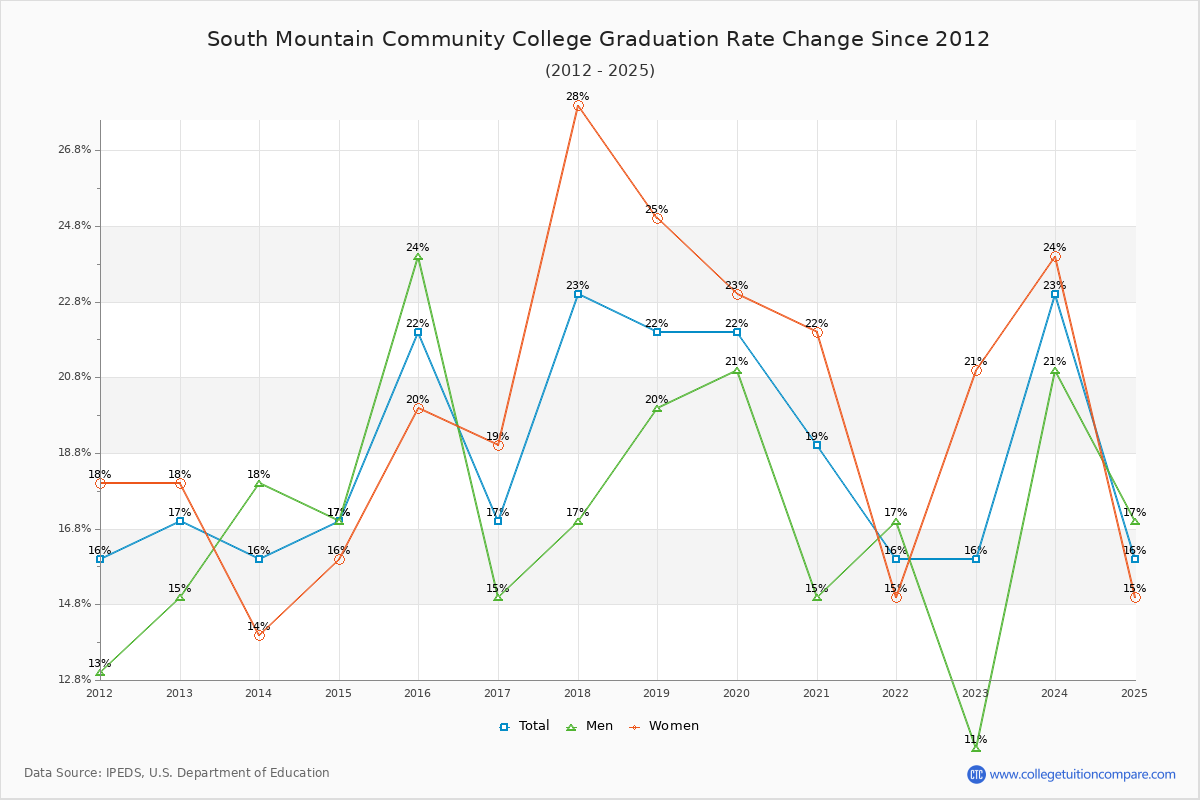 South Mountain Community College Graduation Rate Changes Chart