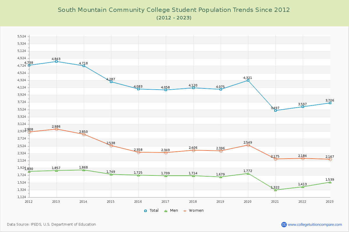 South Mountain Community College Enrollment Trends Chart
