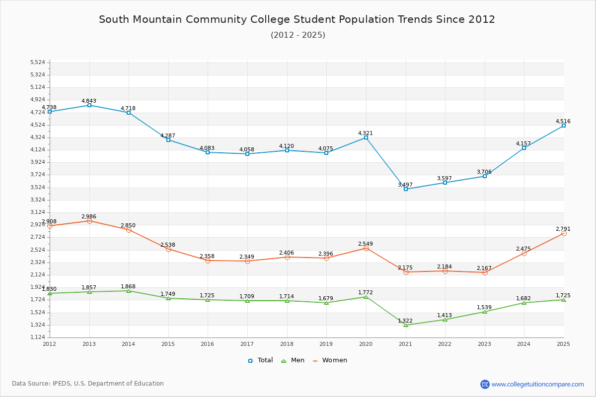 South Mountain Community College Enrollment Trends Chart