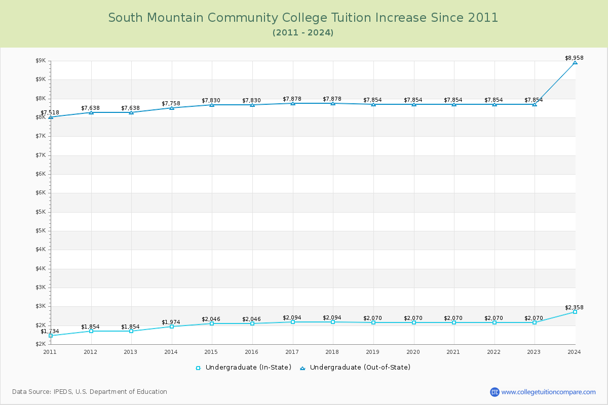 South Mountain Community College Tuition & Fees Changes Chart