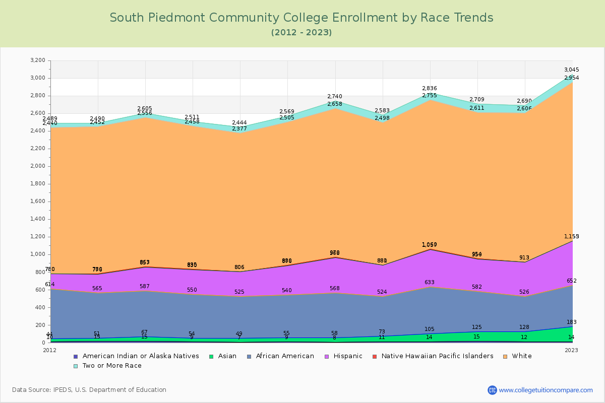 South Piedmont Community College Enrollment by Race Trends Chart