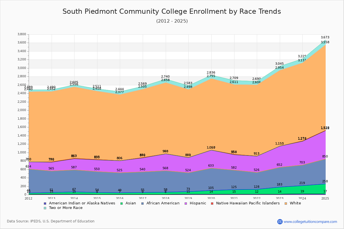 South Piedmont Community College Enrollment by Race Trends Chart