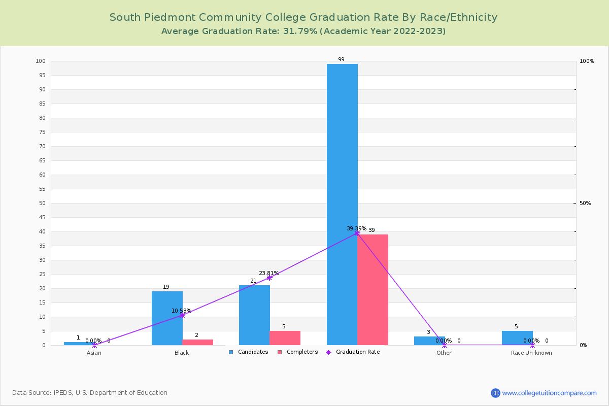 South Piedmont Community College graduate rate by race
