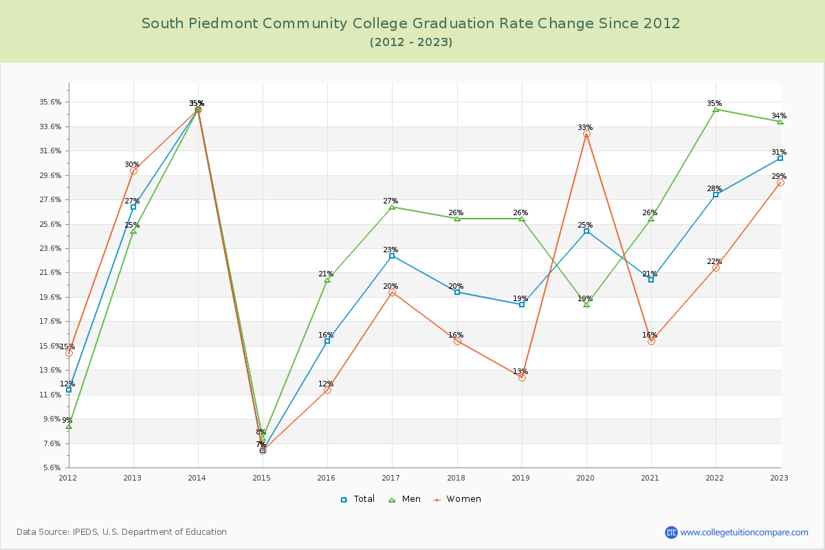 South Piedmont Community College Graduation Rate Changes Chart